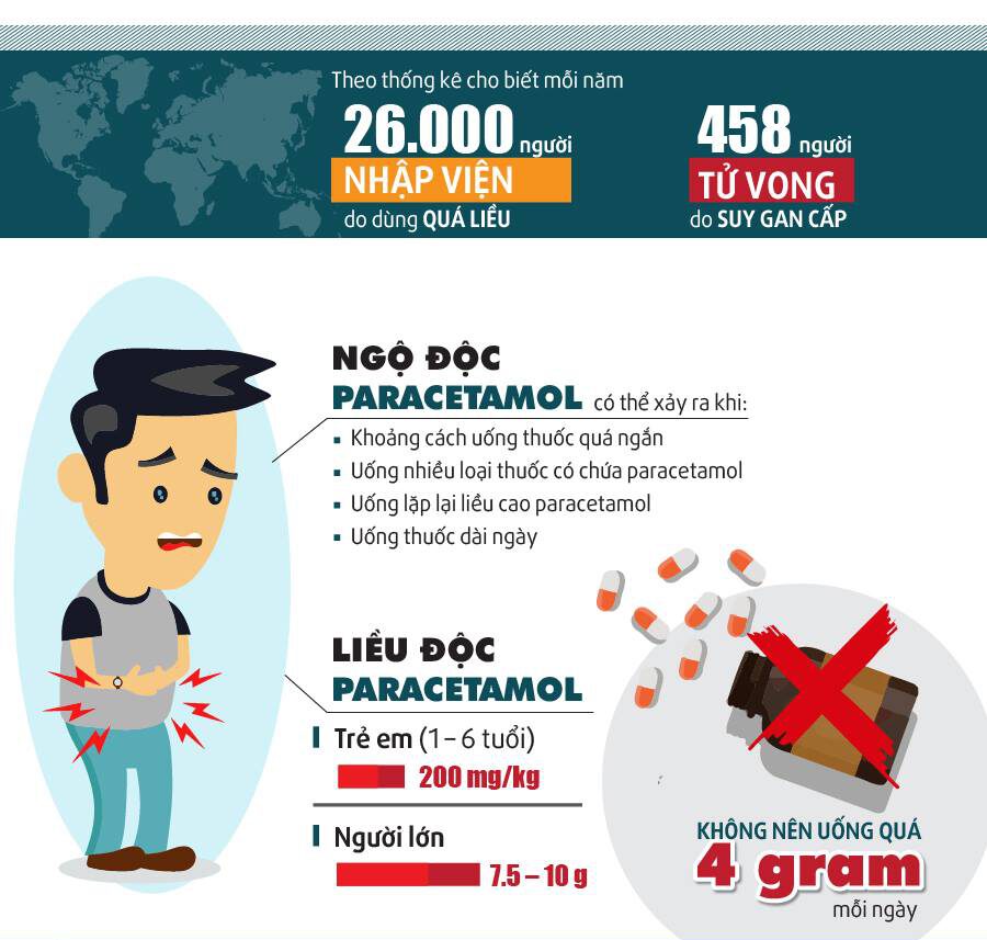 Ngộ độc paracetamol